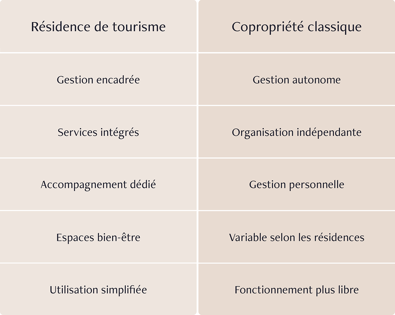 Tableau comparatif entre un investissement en résidence de tourisme et en copropriété classique