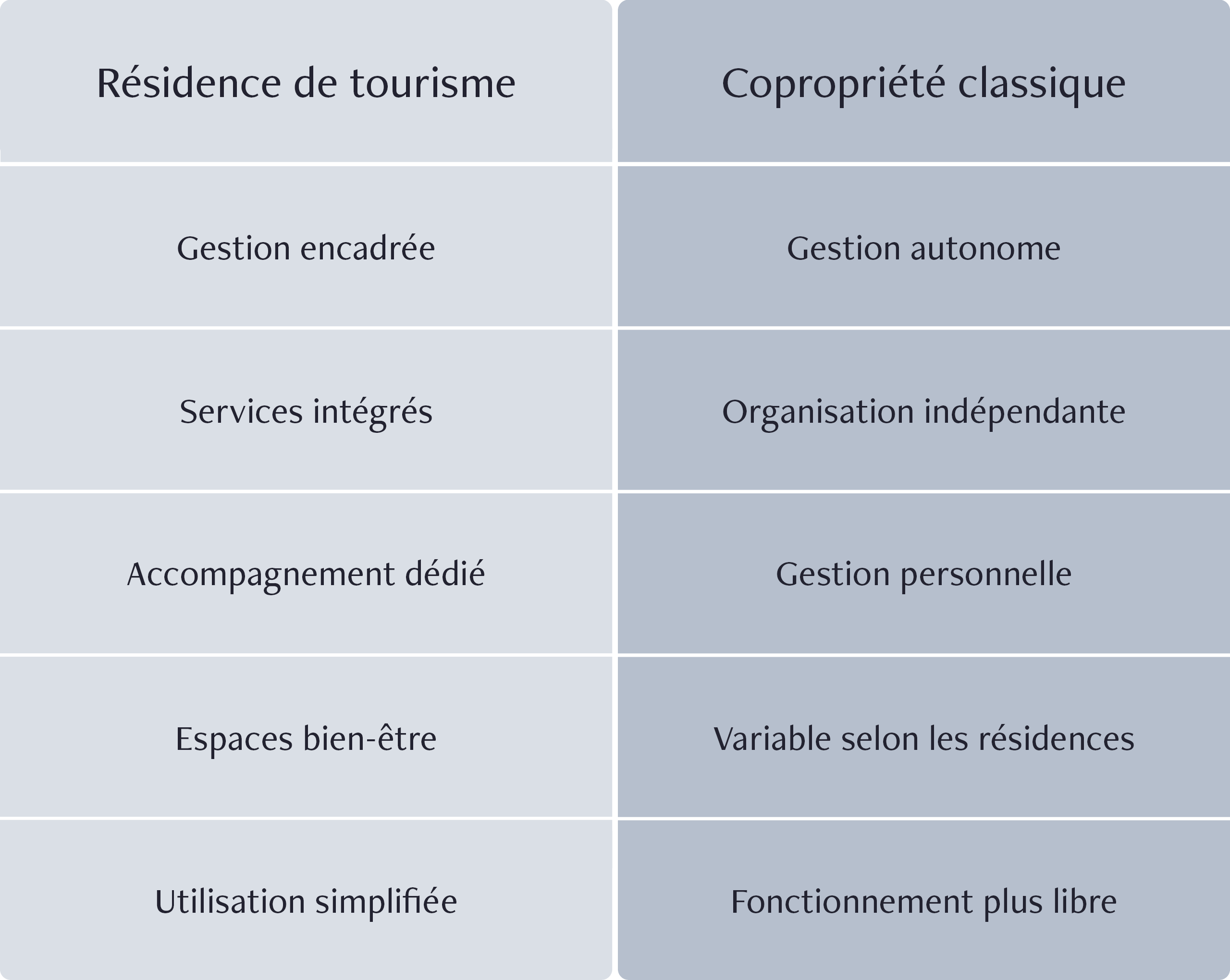 Tableau comparatif entre un achat immobilier en résidence de tourisme ou en copropriété classique